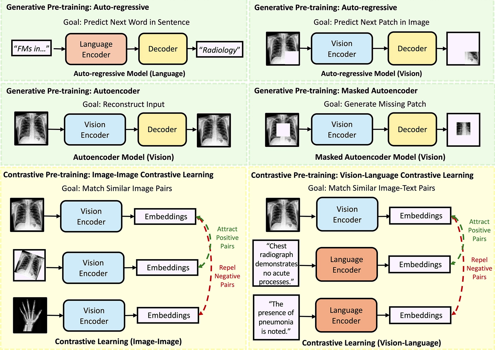 생성형 사전 학습 기법의 아키텍처 및 학습 목표 비교 도식