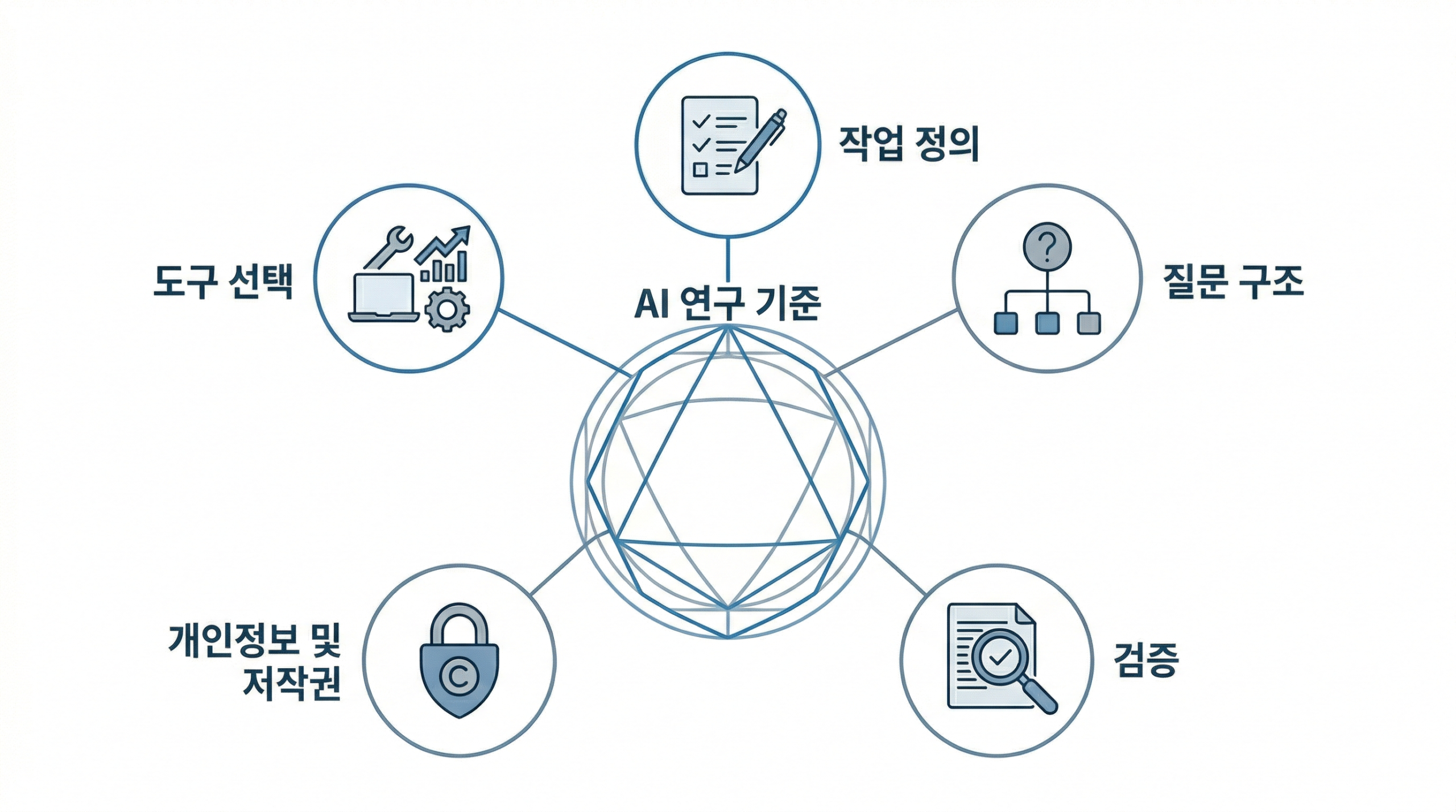 AI 공부, 도구보다 먼저 잡아야 할 5가지 필수 기준