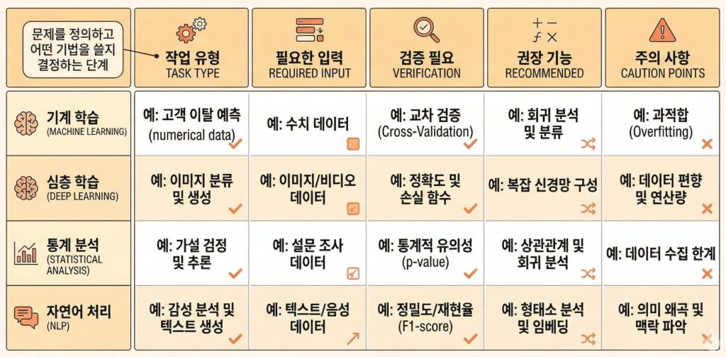 작업 유형에 따라 AI 도구를 선택하는 기준을 정리한 표