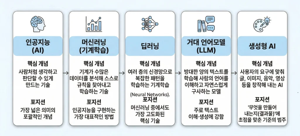 AI 기계학습 딥러닝 LLM 생성형 AI를 비교한 한 장 요약표