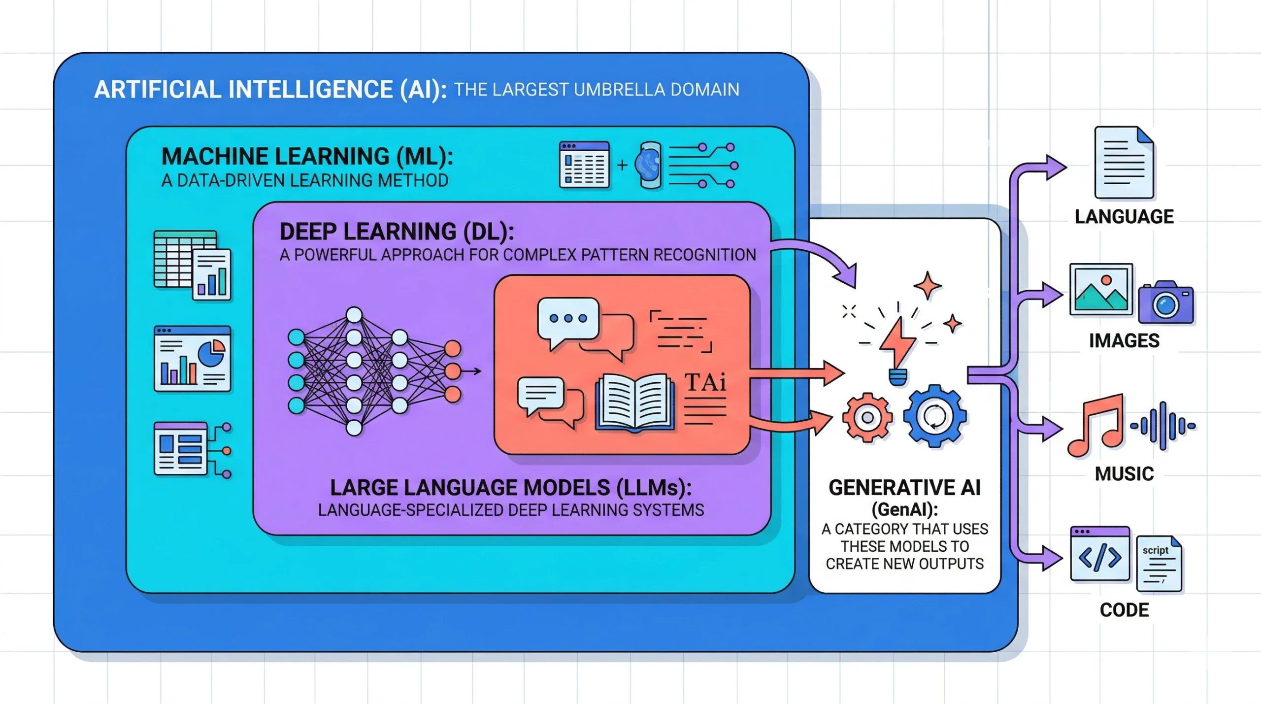 기계학습, 딥러닝, LLM, 생성형 AI: 한눈에 파악하는 AI 용어정리